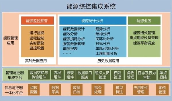 以工業(yè)能源管理系統(tǒng)創(chuàng)造能源新價(jià)值，促進(jìn)工業(yè)企業(yè)節(jié)能降耗綠色發(fā)展[派...