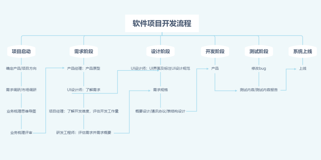 軟件開發(fā)流程